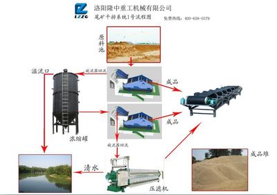 隆中重工尾礦干排系統(tǒng)流程圖